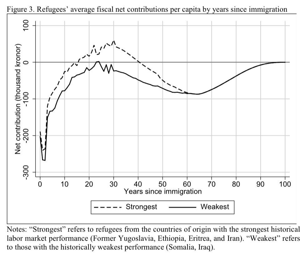 The asylum system is enabling the flow of tens of thousands of people who immediately become a lifetime net economic drain on the country. This change is permanent. And 2nd and 3rd generations are actually worse.