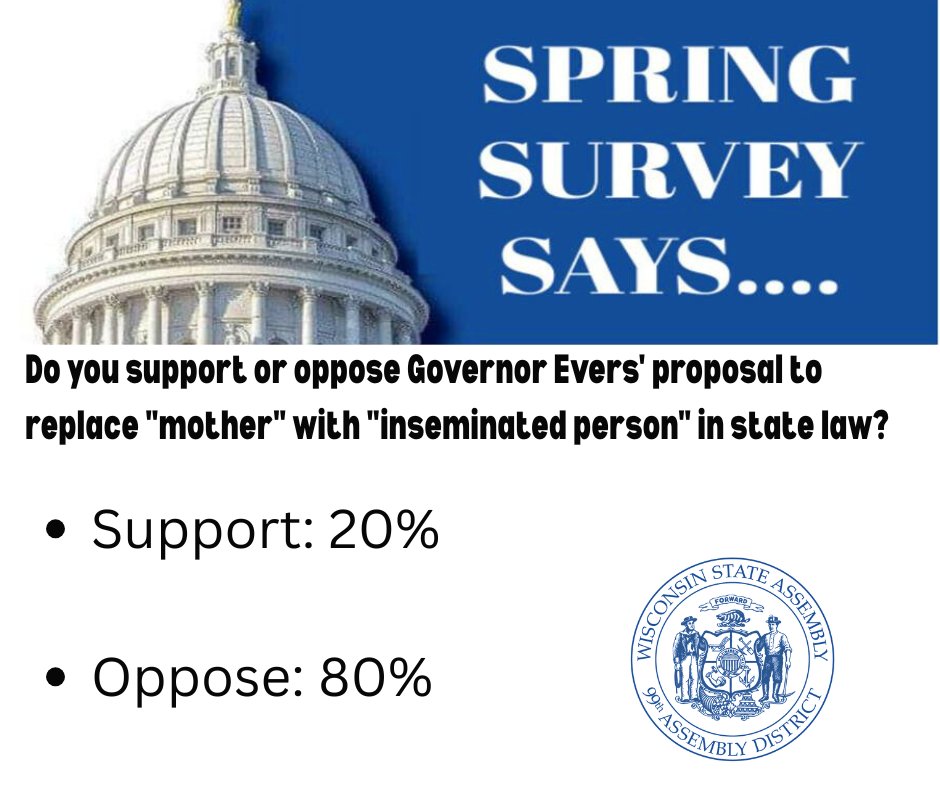 RepDittrich's tweet image. Continuing with constituents' responses to the spring survey, we see how voters in the 99th Assembly District feel about calling mothers "inseminated persons."