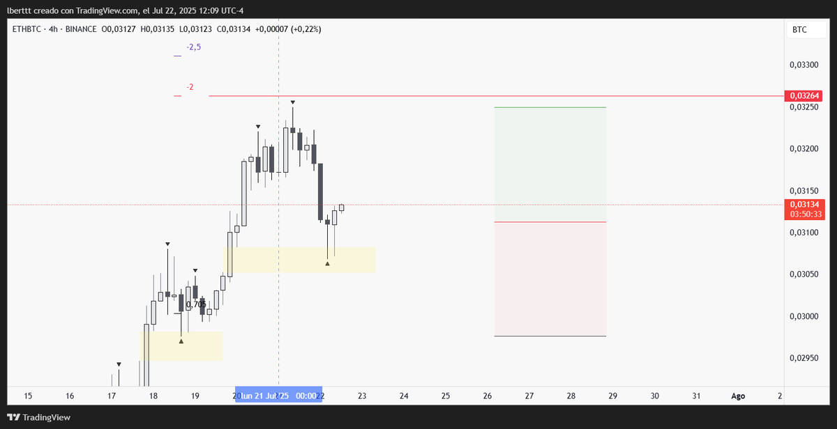 Lukketex's tweet image. $ETH | Creo que el low de la semana está IN