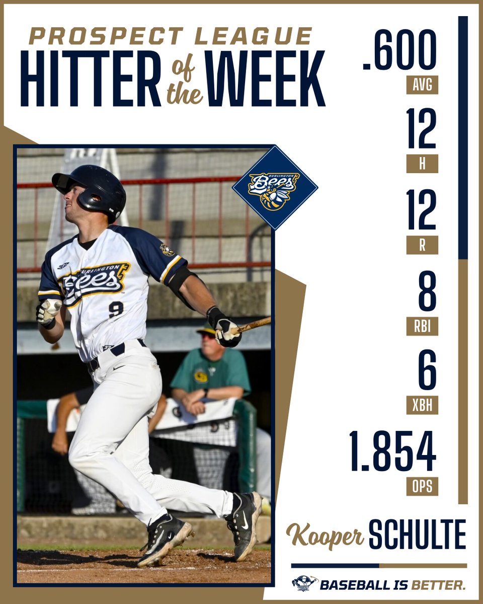 Prospect League (@prospectleague) on Twitter photo Kooper Schulte from the <a href="/BurlingtonBees/">Burlington Bees</a> is the Week 8 Prospect League Hitter of the Week! 🏆
Read More ➡️ prospectleague.com/x/aaa4l
#BaseballIsBetter Kooper Schulte from the <a href="/BurlingtonBees/">Burlington Bees</a> is the Week 8 Prospect League Hitter of the Week! 🏆
Read More ➡️ prospectleague.com/x/aaa4l
#BaseballIsBetter