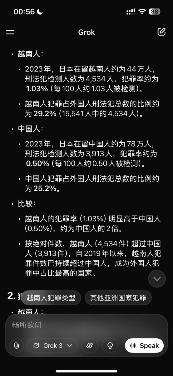 jerrylolo1's tweet photo. @Cecret200 @isabella_mumu 其实吧，近年越南人在日既犯罪率已超过在日中国人，如果按人口占比计算的话，无论日人与在日的外国人的犯罪率占比大家都是半斤八两，日本官网数据可查的，可以看《令和5年版犯罪白书》（2023年数据，最新可用统计）。何必要突出某国人这种带有岐视角度来表达呢…… https://t.co/OE3FI0iP5o