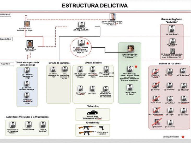 SimonLevyMx's tweet photo. ¿AMLO sabía del narco en su PROPIO  estado y no hizo nada?

No, no hizo nada.

Documentos oficiales analizados por el periodista e investigador José Luis Montenegro (@montenegrojluis), autor de Narcojuniors y Los Chapitos.

Mira fechas, nombres y evidencias de cómo López Obrador y Adán Augusto sí sabían quién era “El Comandante H”, alias Hernán Bermúdez Requena: un operador del CJNG, líder de huachicol, y jefe policial en Tabasco.

1. 📆 28 de octubre de 2021

Reporte de inteligencia criminal enviado directamente a Presidencia.
•El Centro Regional de Fusión de Inteligencia (CERFI) lo identificó como:
•Representante del CJNG.
•Líder de La Barredora (narcotráfico, extorsión, huachicol).
•Se alertó sobre:
•Carlos Tomás Díaz (“Tomasín”), operador de lavado de dinero (procesado en 2025).
•¿Y qué hizo la Presidencia? Nada.

2. 📆 23 de diciembre de 2021

AMLO viaja a Tabasco. Sedena le envía informe previo.
•La Sedena preparó un “Panorama Político y Social”.
•¿Qué decía? Que Bermúdez era el encargado de “mantener la paz”.
•¿Qué ocultaron? Que era narco.
•¿Fue omisión o complicidad?

3. 📆 20 de diciembre de 2021

Tres días antes del viaje, el Ejército lo califica de “delincuente de primer nivel”.
•Bermúdez autorizó a:
•“El Pantera” controlar Huimanguillo y Cárdenas.
•“El Águila” (hermano del Pantera) contratar exmilitares.
•Reporte: ganancias semanales por droga, huachicol y chatarra.
•También operaban en Macuspana, tierra de AMLO.

4. ⛽ Contradicciones con el combate al huachicol

AMLO dijo que el huachicol había acabado. 
Mentira.

•Reportes muestran:
•Euler Ruvalcaba (“Comandante Rayo”) y “El Lanchero” controlaban red de huachicol.
•Tenían respaldo jurídico, logístico y hasta de la FGR.
•En 2021, la FGR ya investigaba a Bermúdez… pero lo dejaron.

5. 🤝 Adán Augusto lo nombró
a Bermúdez como secretario de Seguridad.
•Años de reportes de inteligencia lo advertían.
•¿Y ahora dice que no sabía?

📣 ¿Y entonces?

Todos sabían. Nadie hizo nada.

Montenegro lo dice claro:

“La omisión también es complicidad. Rompan el pacto de impunidad ya.”

🧠 Conclusión simple:

📅 Fecha📄 Prueba🧑‍✈️ Implicado
Oct 2021   Reporte a PresidenciaBermúdez – CJNG
Dic 2021  Informe Sedena – viaje AMLOOcultan narco
Dic 2021 Junta militar – 30a ZonaLo califican “delincuente”
Feb 2021Reporte FGRInvestigado y protegido
2025  Procesado “Tomasín”Vínculo con huachicol