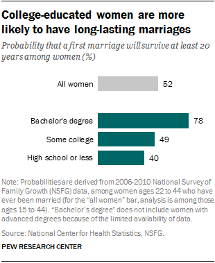 WendyRWang's tweet image. Nearly 80% of married college-educated women in the U.S. can expect their marriages to last 20+ years. As divorce rates decline, that number may rise even further. @FamStudies: ifstudies.org/blog/the-us-di…