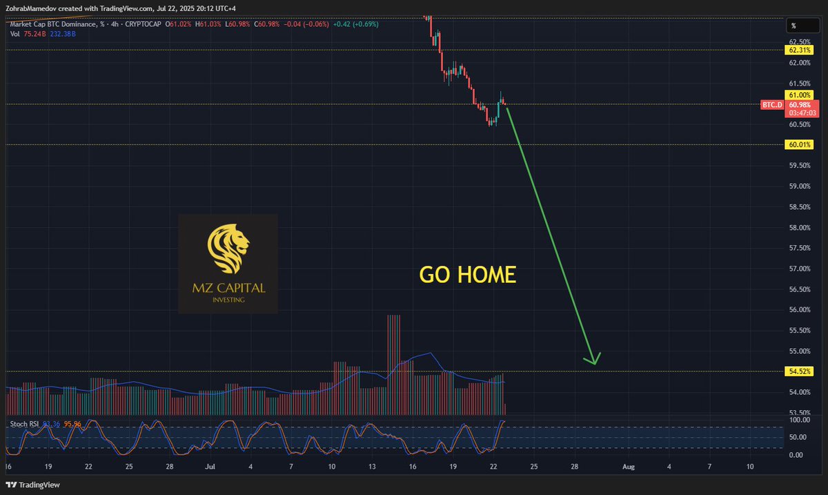 MZ_Capital's tweet photo. 😱🚨 WOW!!! THE STOCHASTIC IS SHOOTING UP TO OVERBOUGHT AT LIGHT SPEED!!! 🚀🔥🔥🔥
⚠️ THIS IS A CRUSHING SIGNAL — $BTC.D HAS LOST ALL ITS POWER! 💀💥
⏳ IT'S TIME TO SEND IT HOME BEFORE IT'S TOO LATE! 🏠🛑
ARE YOU READY FOR THE EXPLOSION? 💣💣💣
#CryptoFever #Stochastic #Overbought #DominanceDown #AltseasonIncoming #TEL #TIA #APT #AVAX #ETHFI #LDO #OP #ETH