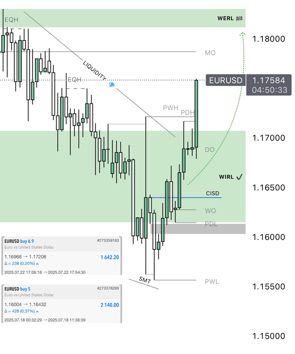 Specific Timeframe.
Specific Manipulation.
Self control and Discipline.
$EU