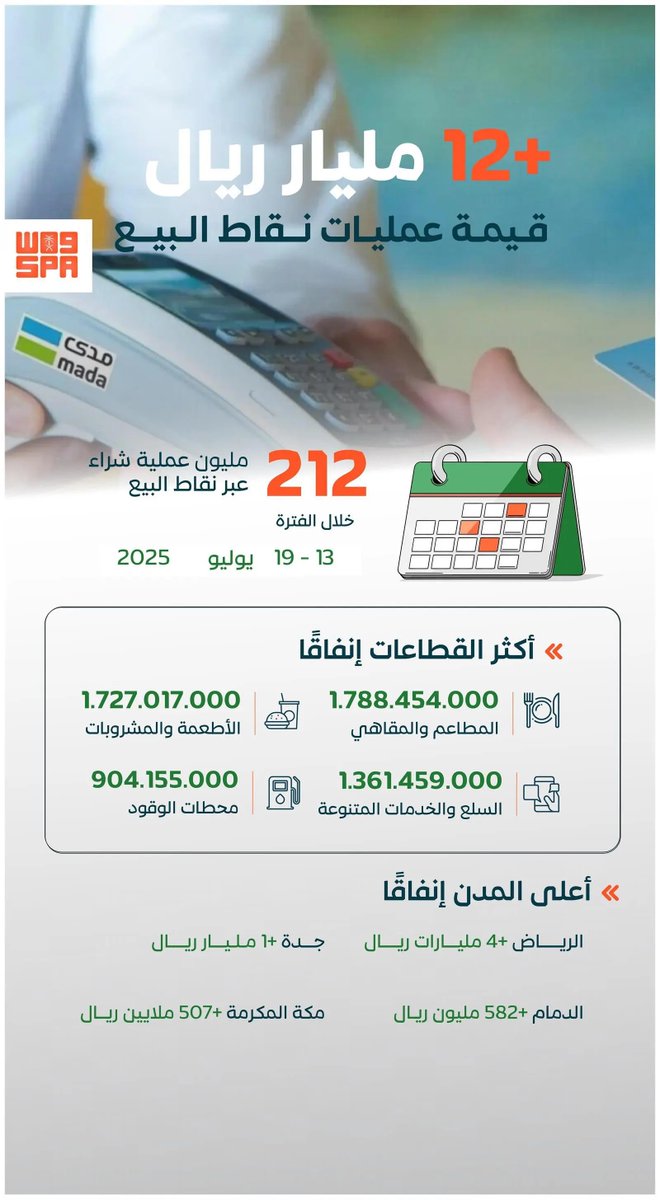 SPAeconomic's tweet image. أكثر من 212 مليون عملية نقاط بيع في المملكة بقيمة تجاوزت 12 مليار ريال في أسبوع.
spa.gov.sa/N2365301
#واس_اقتصادي