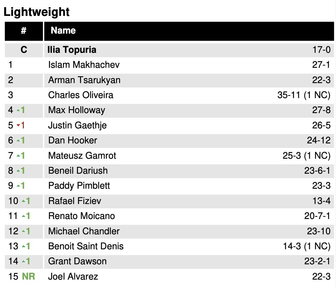 DovySimuMMA's tweet image. Max Holloway moves up 1 spot to #4
Dustin Poirier leaves the rankings
Via @JohnMorgan_MMA