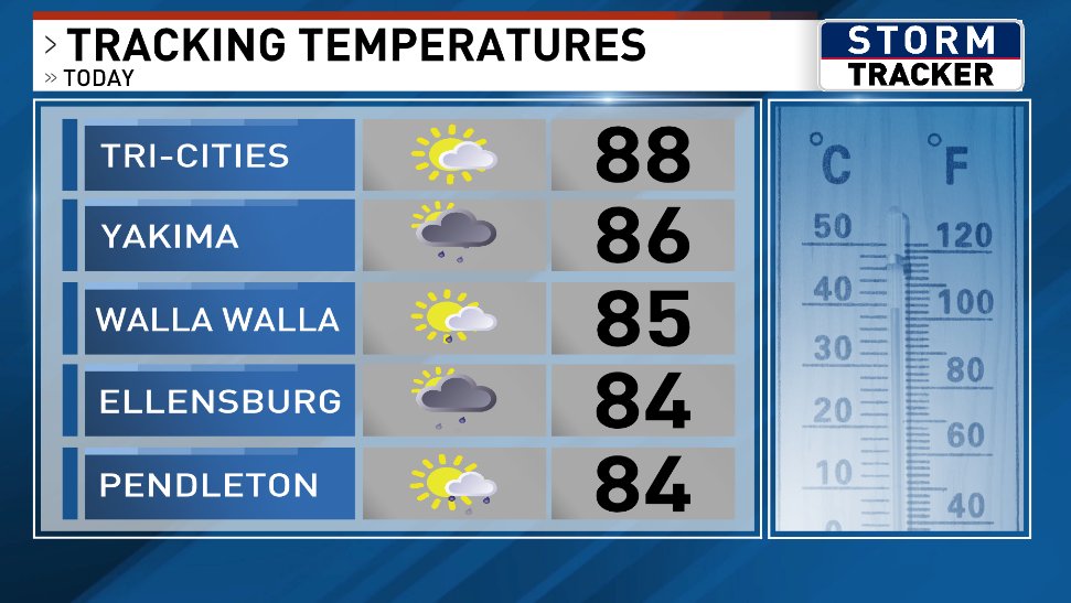 JDonovanWx's tweet image. Although sporadic showers were present yesterday, rain amounts on Monday were paltry for much of the forecast area.
Today a few pop-up showers may be possible in the Yakima and Kittitas Valleys, although activity will not be widespread.
Sunny skies and 90s do return tomorrow!😎