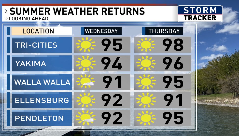 JDonovanWx's tweet image. Although sporadic showers were present yesterday, rain amounts on Monday were paltry for much of the forecast area.
Today a few pop-up showers may be possible in the Yakima and Kittitas Valleys, although activity will not be widespread.
Sunny skies and 90s do return tomorrow!😎