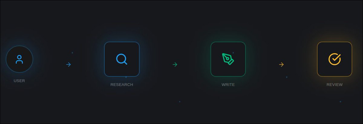 rsrohan99's tweet photo. Linear Swarm Pattern - using AgentWorkflow

- Easiest to implement
- Minimal code
- Start with a root agent
- Pass the task as input
- Agents hand off control to other agents automatically https://t.co/UjQEkqJsOk