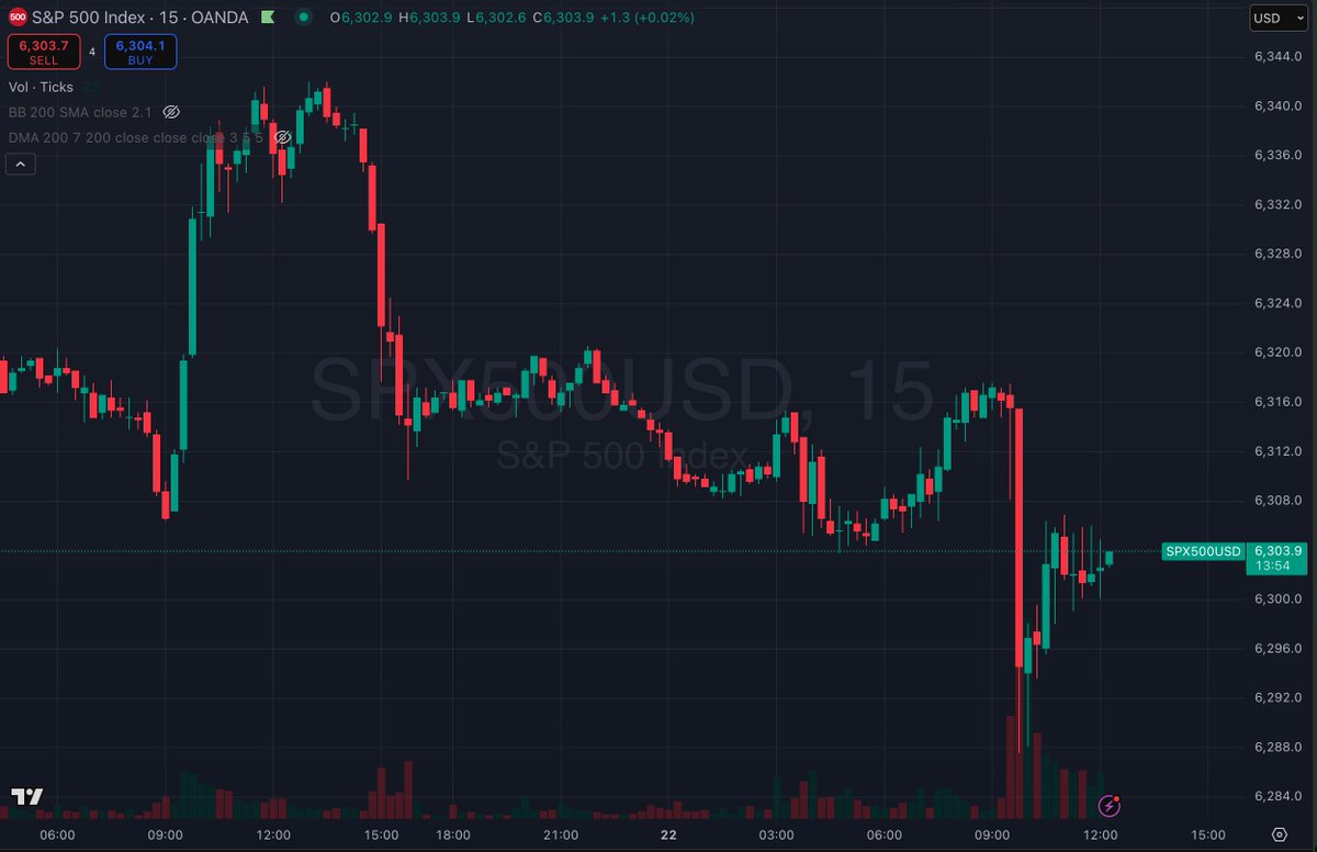sonbergcapital's tweet image. After a near 0.5% drop this morning, $SPX is pinned around 6300. This is where we are expecting a lot of bulls and bears to be. We can see wicks on both sides and see the tug of war.
Who'll win the war?
$SPX $SPY $NQ $QQQ #btc #bitcoin #crypto