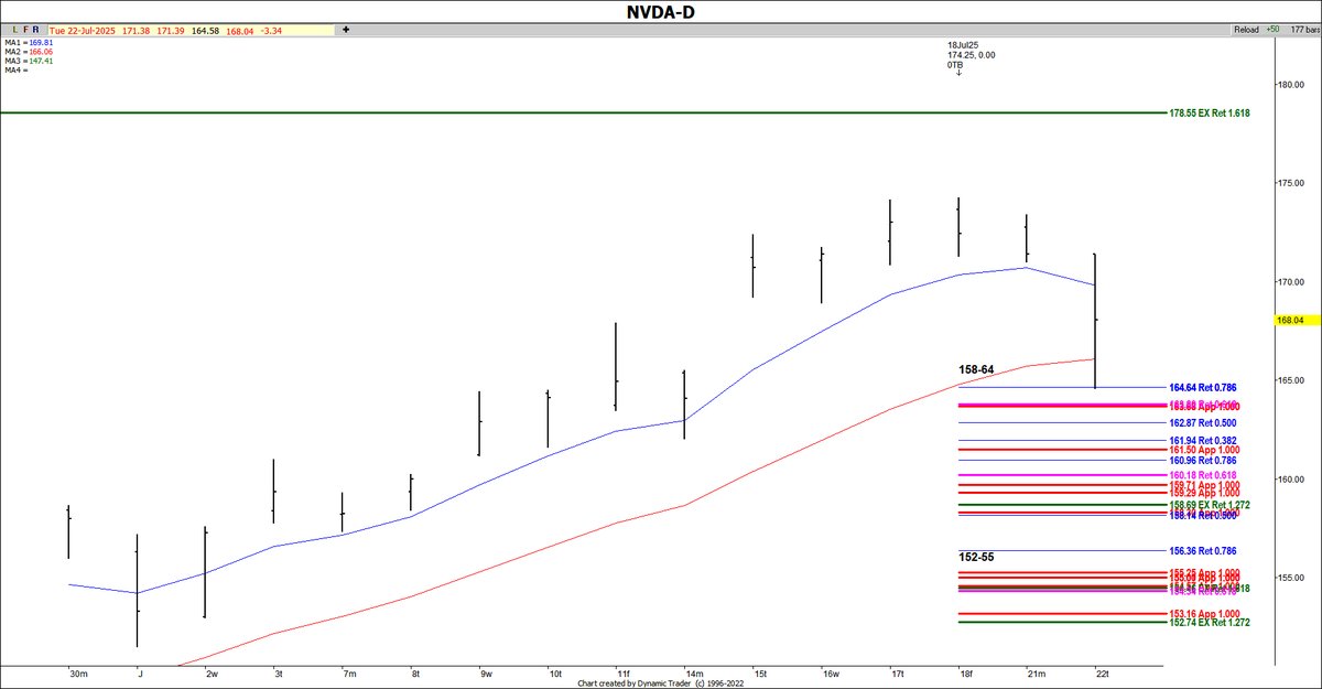 TraderTammy1's tweet image. $NVDA price support to possibly have a trade to run into earnings. Earnings aren't until August 27th.