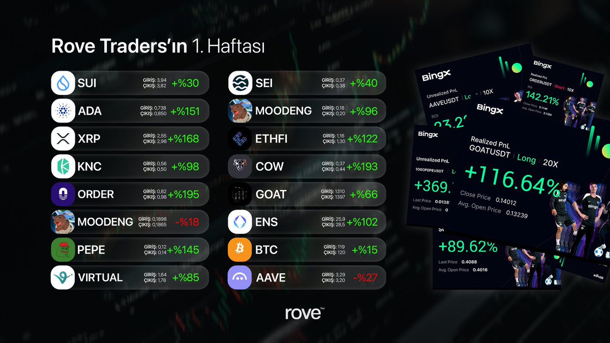 Rove Trade grubunun ilk haftası oldukça verimli geçti. Piyasa yükselirken biz de yükselişi çok güzel yakaladık. 

Eğer aramızda katılmadıysan aşağıda ki linkten katılabilirsin⬇️

// t.me/rovetradersbot