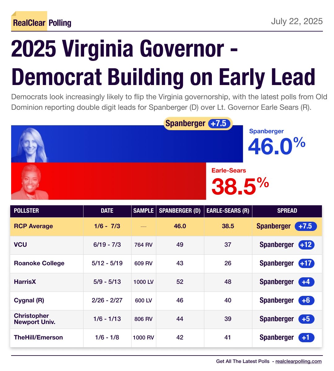 More: realclearpolling.com