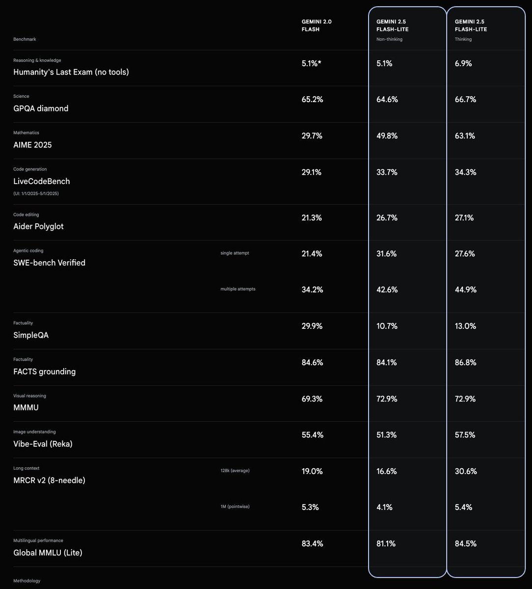 _philschmid's tweet image. How good is Gemini 2.5 Flash Lite? It is really good! Here the comparison to Gemini 2.0 Flash. It costs the same but is much faster.