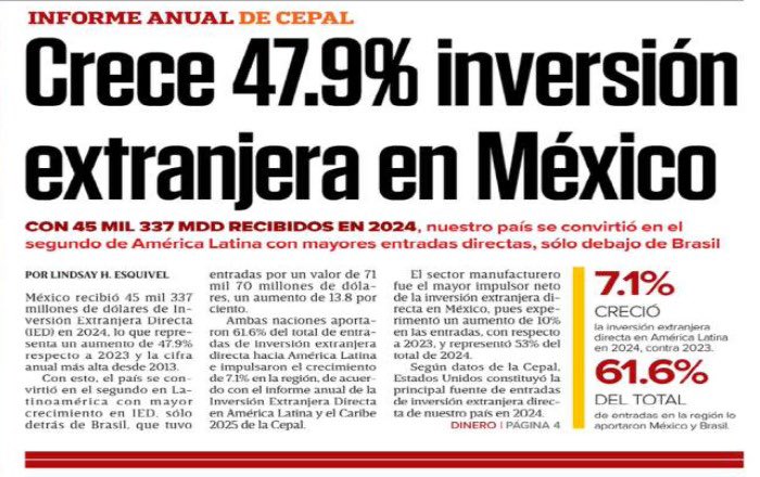 ¡México sigue creciendo!

Nuestro país recibió 45 mil 337 millones de dólares de Inversión Extranjera Directa (IED) en 2024, lo que representa un aumento de 47.9 % respecto a 2023 y la cifra anual más alta desde 2013.

Con estos resultados, el país se convirtió en el segundo en