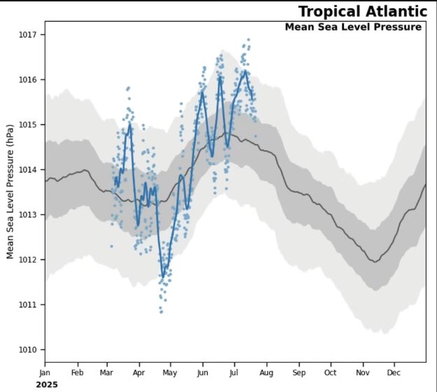 WeathermanAAA_'s tweet image. With the dissipation of #94L, the Atlantic should quiet down again, aside from
A few marginal cases of genesis potential, mainly from non tropical features.
This is a hallmark of the increased stability and hostile background conditions.
Will be interesting to see if the…