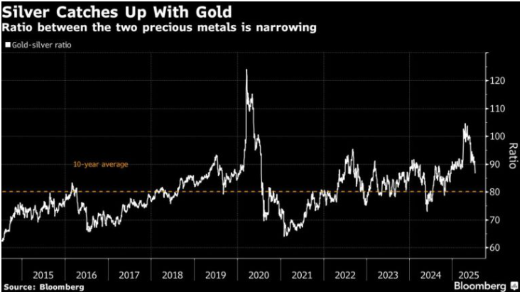 #Silver prices reached a 14-year high last week, rising to $39/oz amid renewed trade tensions and strong investor demand. Market commentary highlights speculative inflows, a shift in investment from #gold to #silver, and record ETF holdings as key factors behind the rally.

Read