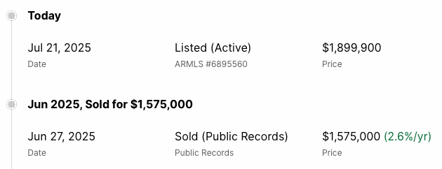 shawngorham's tweet image. $325,000 spread - most likely a wholesaler buyer who didnt want to risk disclosing their spread on a deal.
The home wasnt touched - bought and re-listed.
Of course you can ask whatever you want... but if they get it, home run (hope their disclosures are rock solid)