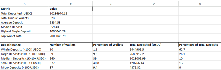 Magicianafk's tweet photo. .@almanak vault cap hit again $10M tvl faster than before.

923 unique wallet with Avg deposit ~$9.8K, median ~$950 One whale holds 20% of vault share and 365K+ points, 3 whales have deposited over $1M each.

Most of the vault came from whales, but hundreds of smaller wallets joined early and stacked some good points.