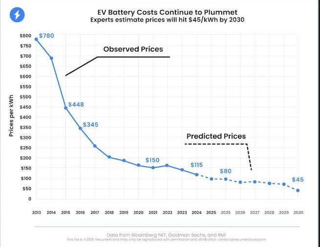 DaveToke's tweet image. In California solar curtailment fell by 12% this year despite an increase in of 18% in solar generation - because of batteries mail.google.com/mail/u/0/#inbo…

See also ‘How falling battery prices and renewables will slash electricity bills’ davidtoke.substack.com/p/how-cheaper-…