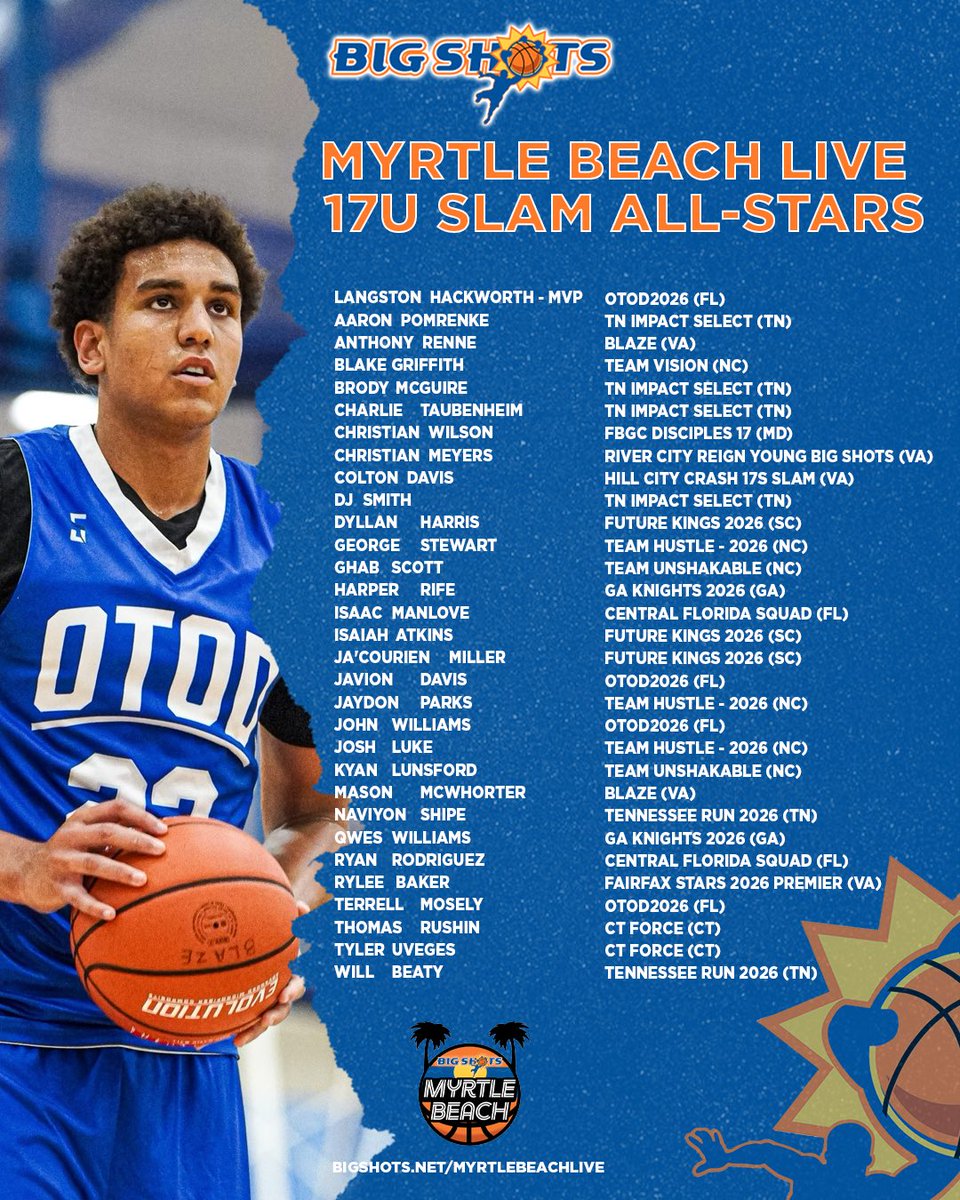 #BIGSHOTS #MYRTLEBEACHLIVE 

17U SLAM

MB1 CHAMPS: CT Force
MB2 CHAMPS: OTOD

MB1 MVP: Cooper Steele
MB2 MVP: Langston Hackworth 

⭐️All Stars ⭐️
