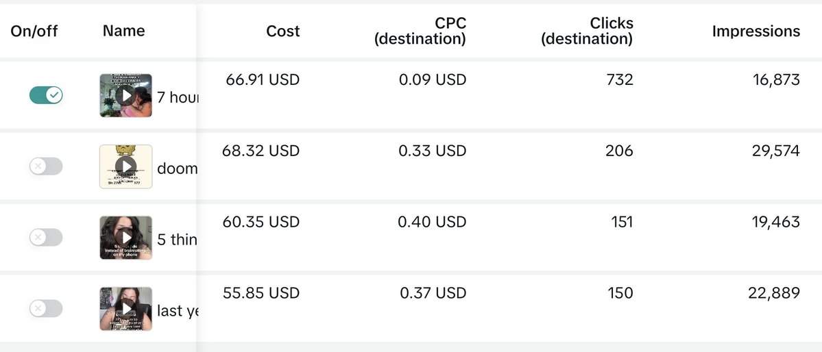 YoniSmolyar's tweet image. spent $60 on tt ads for each of 4 different creatives for @thebrainrotapp
one of them was 4x better than the rest!
also, views aren't everything. winning ad got half the views of the others
test ur ads!