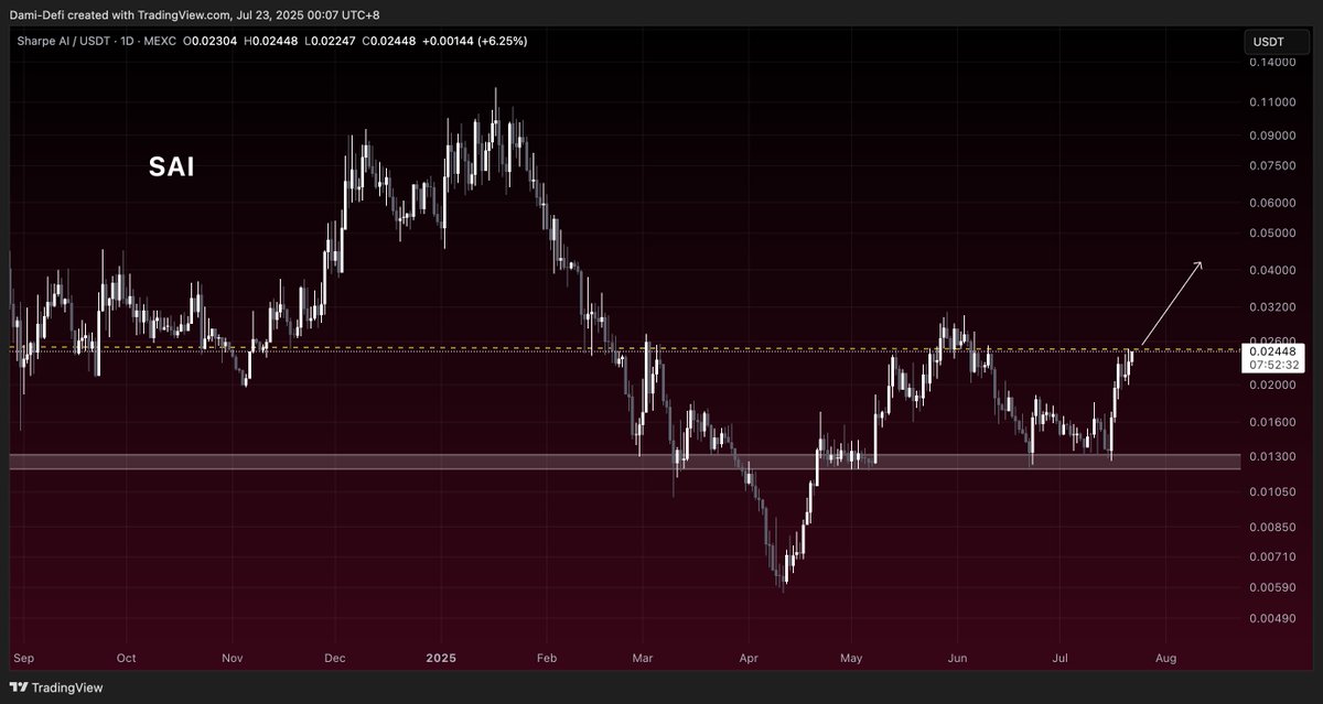 If you missed $TAO early, pay attention to $SAI now.

<a href="/SharpeLabs/">Sharpe AI</a> just launched Sharpe Search real AI, crypto-native, built for traders and degens. Not hype, real utility.

Backed by the same investors as $TAO but still sitting at a $7M mcap.

That’s a massive valuation gap for a