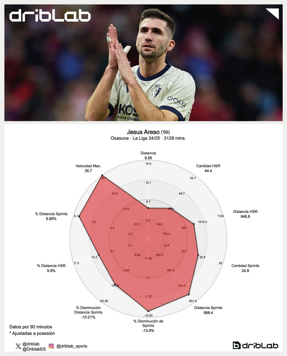 De media por partido la temporada pasada, Jesús Areso recorrió a sprint el 5.95% de su distancia total. Es decir, a una velocidad superior a los 25 km/hora. 

León 🦁