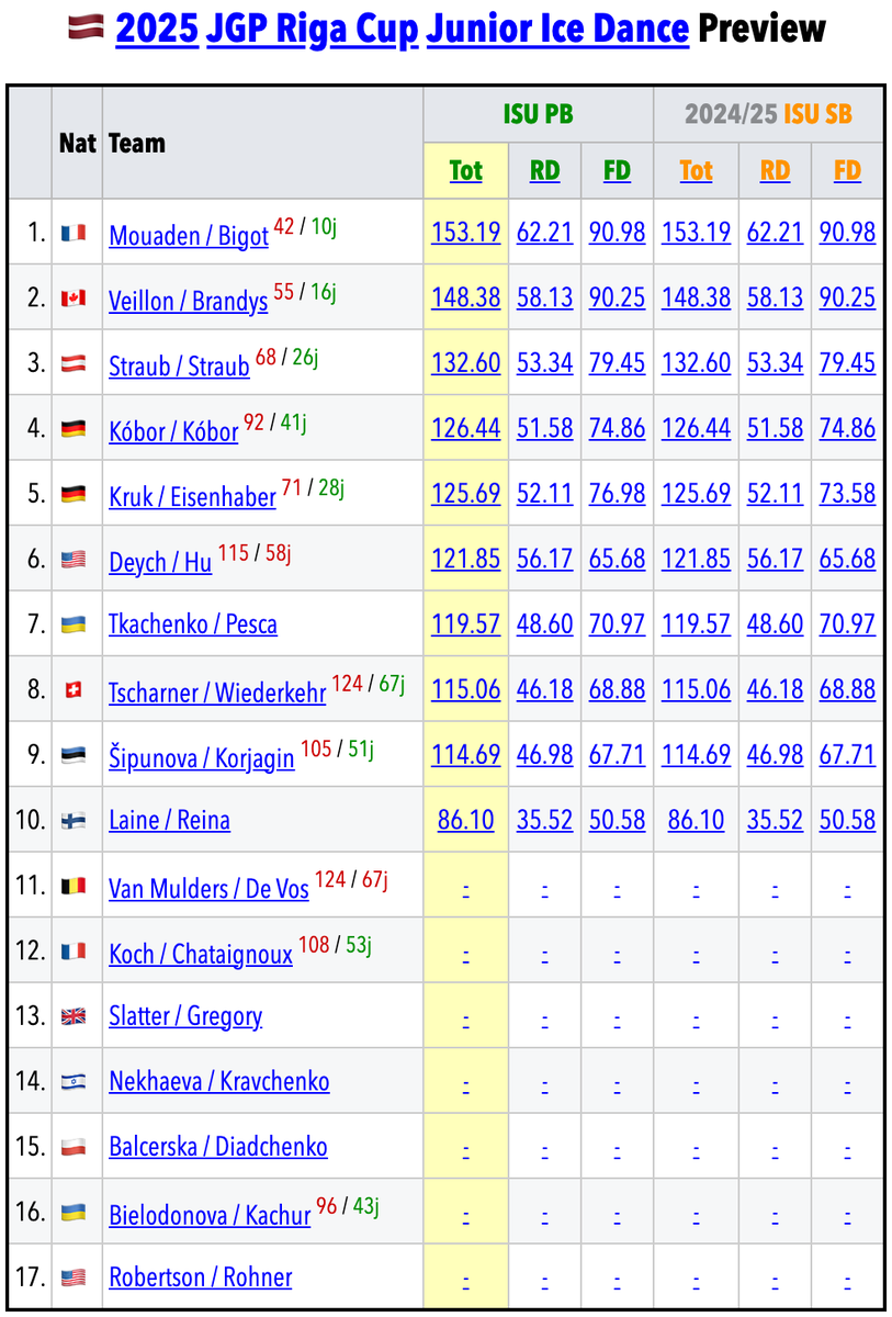 SkatingScores's tweet image. 🇱🇻 #JGPFigure Riga Cup Preview is live: skatingscores.com/2526/jgplat/
» Click the "Preview" links on the page linked above to see the interactive, sortable tables below:
🟦Men 🟥Women 🟩Pairs 🟨Dance ranked by ISU Personal Best (where available).
