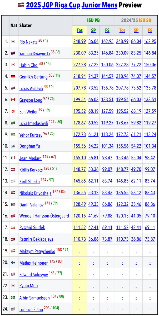 SkatingScores's tweet image. 🇱🇻 #JGPFigure Riga Cup Preview is live: skatingscores.com/2526/jgplat/
» Click the "Preview" links on the page linked above to see the interactive, sortable tables below:
🟦Men 🟥Women 🟩Pairs 🟨Dance ranked by ISU Personal Best (where available).