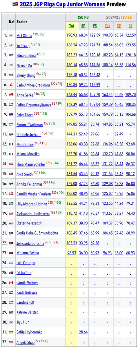 SkatingScores's tweet image. 🇱🇻 #JGPFigure Riga Cup Preview is live: skatingscores.com/2526/jgplat/
» Click the "Preview" links on the page linked above to see the interactive, sortable tables below:
🟦Men 🟥Women 🟩Pairs 🟨Dance ranked by ISU Personal Best (where available).