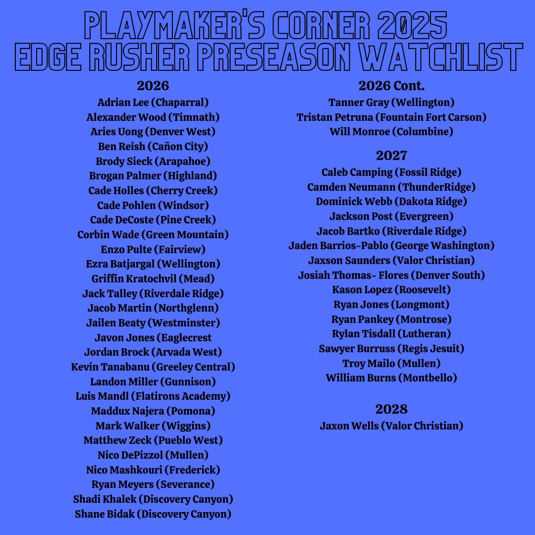 PlaymakerCorner's tweet image. We continue our watchlist release by highlighting the top edge rushers in the state. Check out our player spotlights for more.
#playmakerscorner #coloradohighschoolfootball