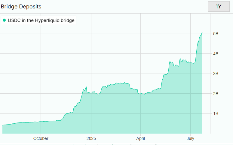 CryptoSpadez's tweet image. Yesterday we broke over $5B in $USDC deposited on @HyperliquidX
And the daily txs on HyperEVM are also trending up, about to hit half a million per day
$HYPE keeps winning