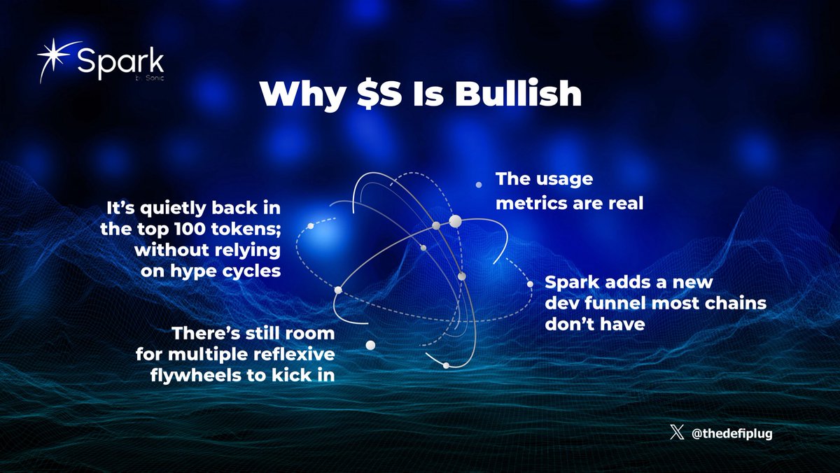 TheDeFiPlug's tweet image. Most Layer 1s are loud.
Sonic’s different.
It’s not chasing narrative.
It’s quietly posting some of the strongest usage metrics in the game.
And with the release of 'Spark' by @SonicLabs, they’ve just made it dramatically easier for anyone to build on the chain.
● What Is…