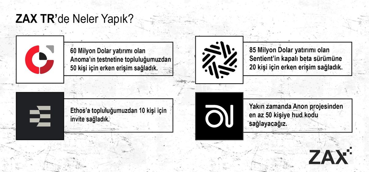 Zax_TR's tweet image. ZAX TR olarak yoğun ama bir o kadar da verimli günler geçiriyoruz. Hadi son 1 haftada neler yapmışız bir bakalım.
🔹 60M$ yatırım alan Anoma testnetine 50 kişiyi dahil ettik
🔹 85M$ yatırım alan Sentient’ın kapalı betasına 20 kişiyi dahil ettik
🔹 Ethos’a 10 kişiyi davet ettik…