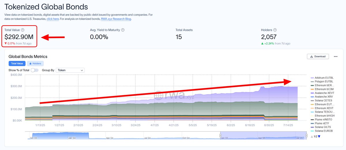 RWAwatchlist_'s tweet image. THIS IS INSANE:
Tokenized bonds just hit $292M — a new all-time high
That’s a 163% surge since the start of the year.
Ignore RWA at your own risk. ⚠️