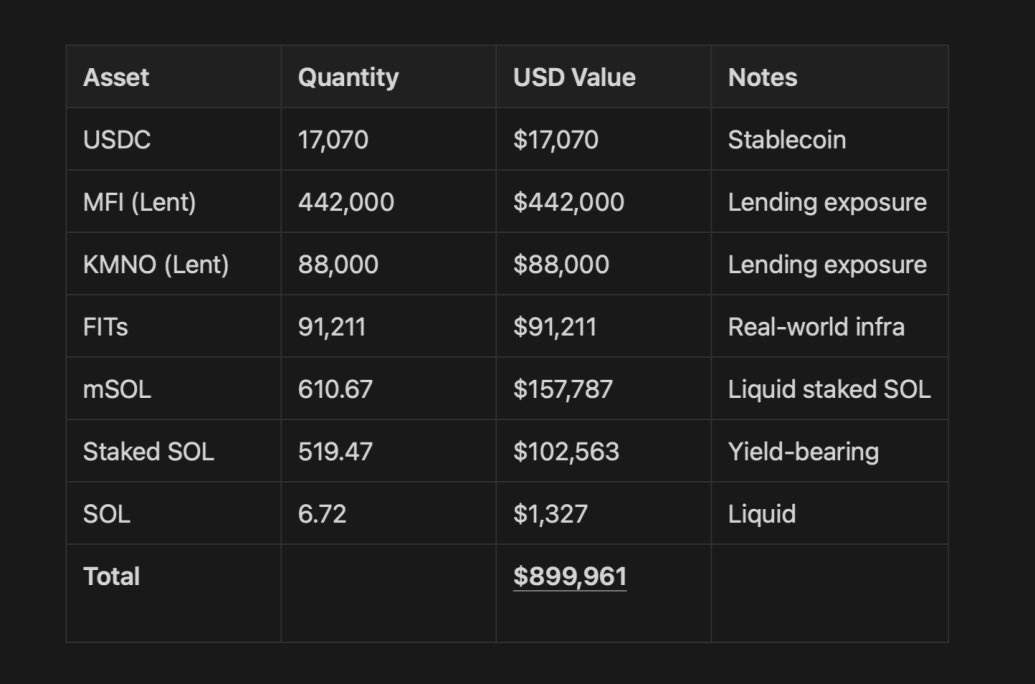Few NFT projects can boast a treasury as strong as <a href="/CoralTribeNFT/">Coral Tribe 🌊</a> 💼🌊

We’re not just surviving — we’re thriving. With a healthy war chest, we’re ready to invest in bold moves, real-world impact, and long-term value.