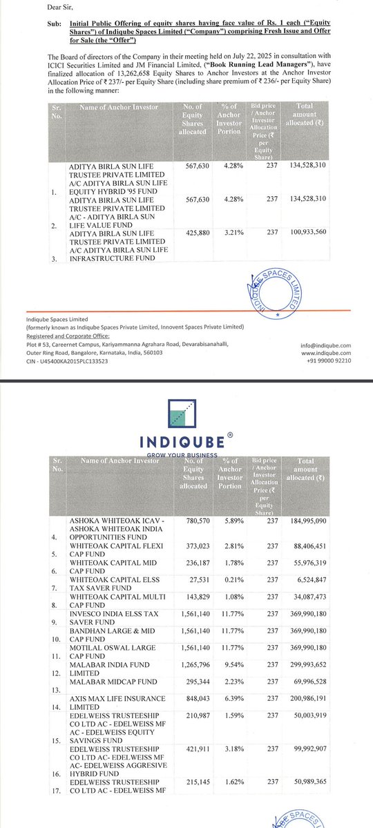 EngineerStockks's tweet image. #Indiqube Space #IPO
Anchor Book⚓
Fari enough with good mix of fund houses & fair demand👍🏻
Few Marquee funds participation is missing , which looks below my expectations..
▫️Malabar
▫️Motilal
▫️Whiteoak
▫️Edelweiss
▫️Invesco
▫️Societe
▫️Citi
▫️Groww