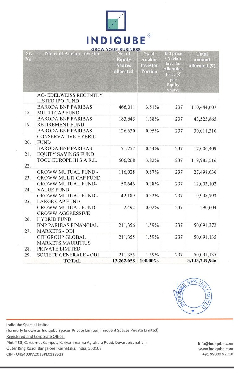 EngineerStockks's tweet image. #Indiqube Space #IPO
Anchor Book⚓
Fari enough with good mix of fund houses & fair demand👍🏻
Few Marquee funds participation is missing , which looks below my expectations..
▫️Malabar
▫️Motilal
▫️Whiteoak
▫️Edelweiss
▫️Invesco
▫️Societe
▫️Citi
▫️Groww