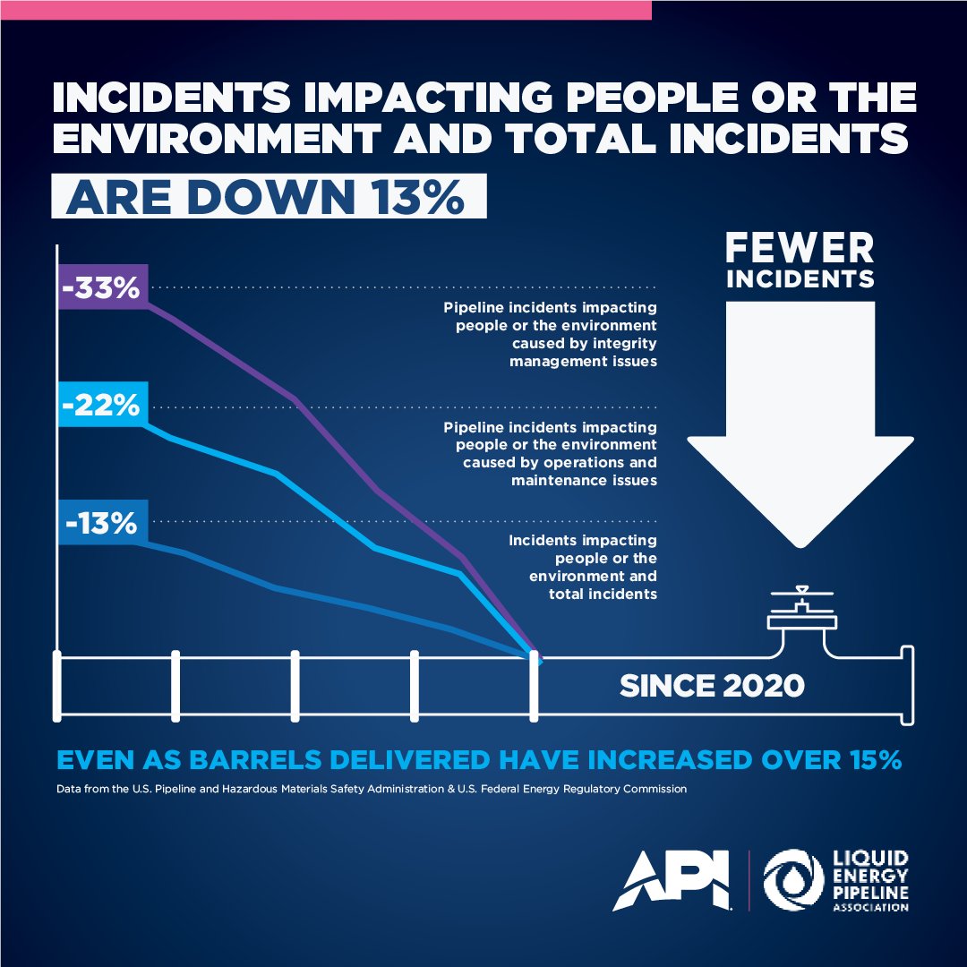 Andy Black (@andyblacklepa) on Twitter photo <a href="/HouseCommerce/">Energy and Commerce Committee</a> Current <a href="/PHMSA_DOT/">PHMSA</a> #pipeline incident statistics show #pipelinesafety is improving:
· Total liquids pipeline incidents are down 13% over the last 5 years
· Liquids pipeline incidents Impacting People or the Environment (IPE) are also down 13% over the last 5 years <a href="/HouseCommerce/">Energy and Commerce Committee</a> Current <a href="/PHMSA_DOT/">PHMSA</a> #pipeline incident statistics show #pipelinesafety is improving:
· Total liquids pipeline incidents are down 13% over the last 5 years
· Liquids pipeline incidents Impacting People or the Environment (IPE) are also down 13% over the last 5 years