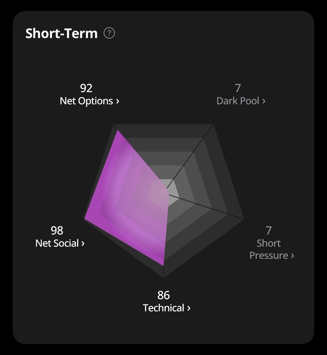 prospero_ai's tweet image. $GOOGL has been green for 10 straight days and the setup still looks explosive 👀
Short-Term Setup:
• Technical: 86 – Trend is strong with clean breakout structure
• Net Options: 92 – Bullish flow keeps pouring in
• Net Social: 98 – Retail chatter is near peak levels
• Short…