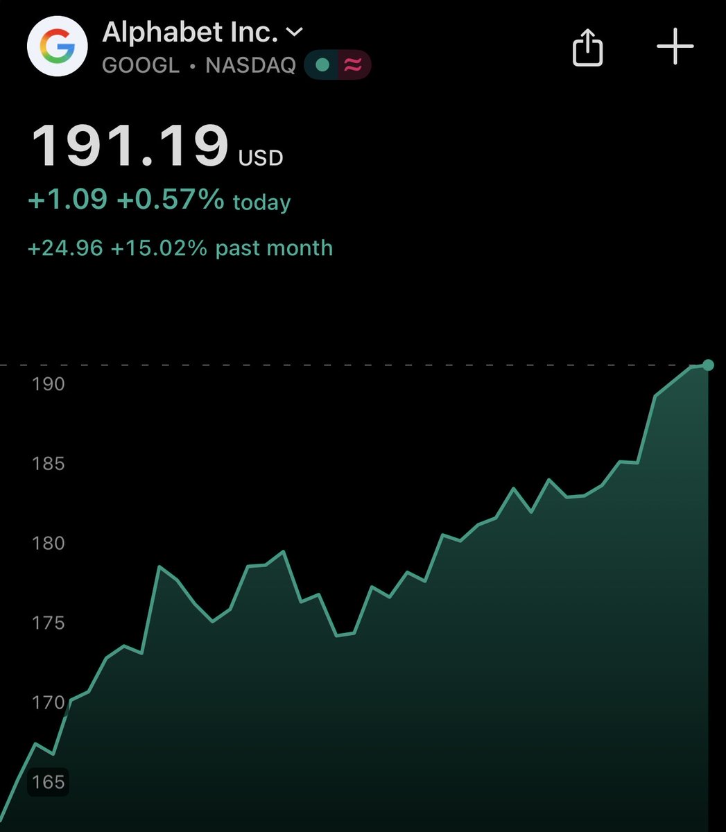 prospero_ai's tweet image. $GOOGL has been green for 10 straight days and the setup still looks explosive 👀
Short-Term Setup:
• Technical: 86 – Trend is strong with clean breakout structure
• Net Options: 92 – Bullish flow keeps pouring in
• Net Social: 98 – Retail chatter is near peak levels
• Short…