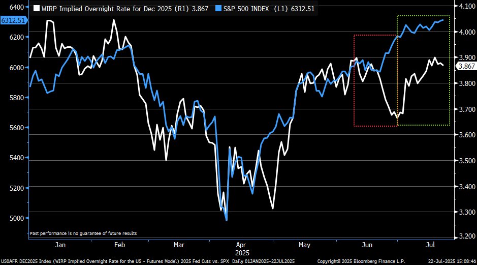 KevRGordon's tweet image. Does the market need Fed rate cuts?
Red box is cuts being priced in more aggressively as the S&P 500 went up.
Green box is cuts being priced out aggressively as the S&P 500 went...up.