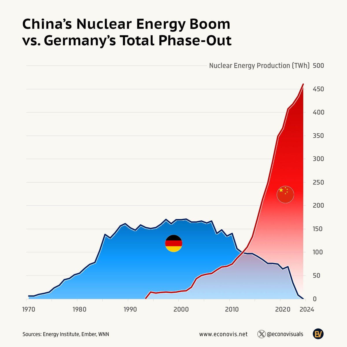 simongerman600's tweet image. Nuclear in vs nuclear out. I’d love to know if Germany turns back to nuclear energy in the next few decades.