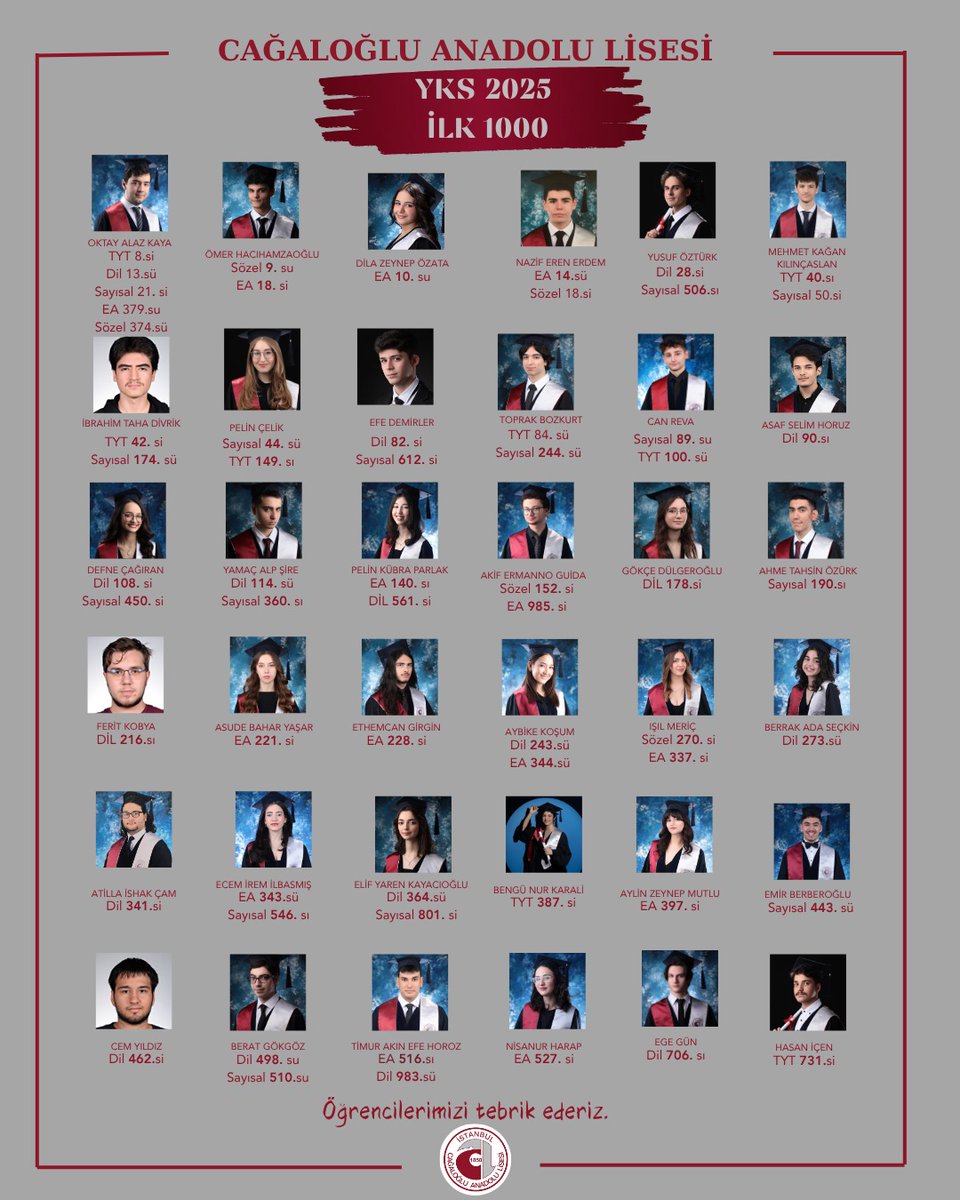 2025 YKS’de Türkiye genelinde ilk 1000’e giren 36 öğrencimiz özelinde sınavda büyük bir başarı gösteren 167. Dönem öğrencilerimizi yürekten tebrik ediyoruz.

Bu büyük başarı, sadece bir sınavın değil; sabrın, azmin, emeğin ve Cağaloğlu birlikteliğinin bir karşılığıdır.

Her bir