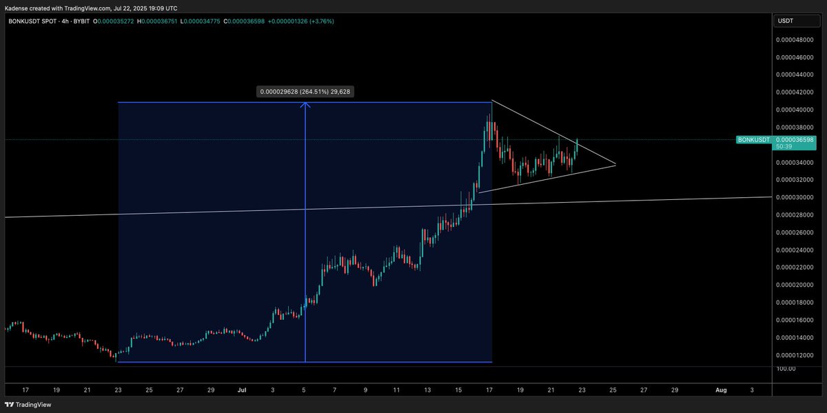iamkadense's tweet image. After a +250% from the lows, $BONK was consolidating in a bull flag and is now starting to break out
This is a classic technical continuation pattern in a bull run
$BONK now or $BONK higher