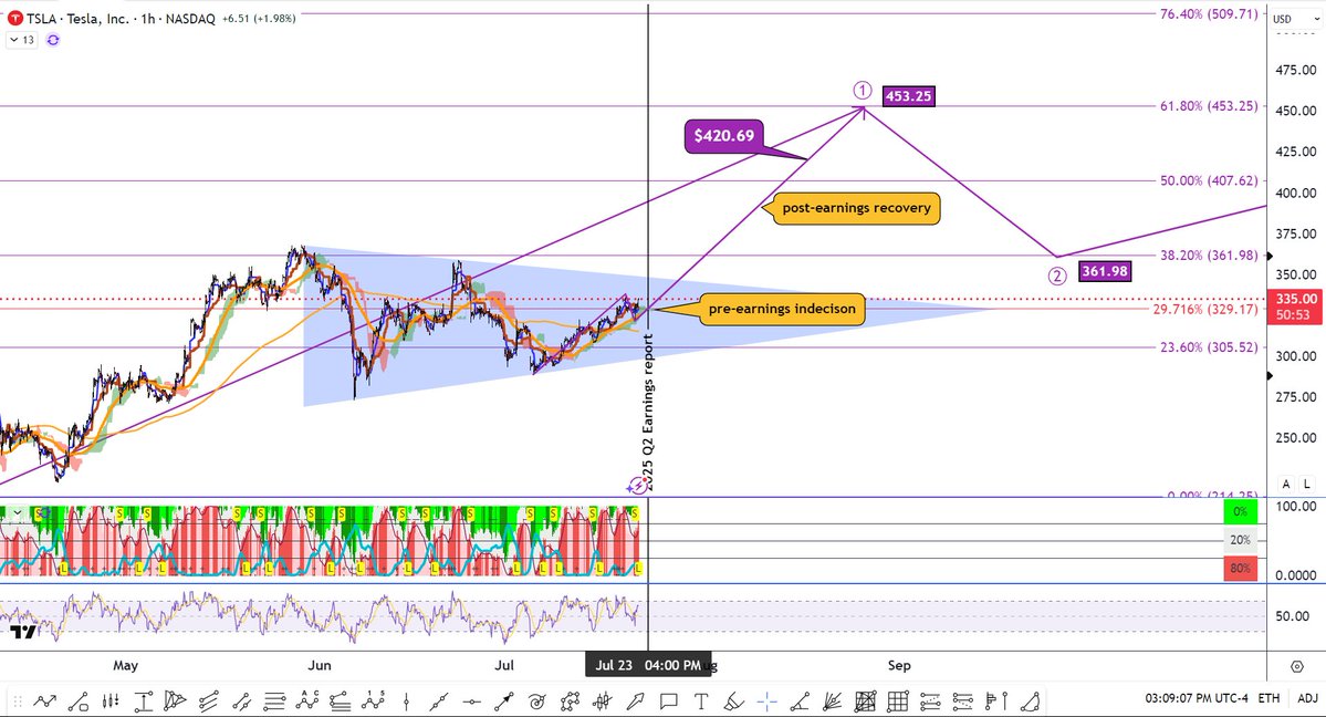 SBZung's tweet image. $TSLA has decided... to be indecisive.
But I see higher after earnings.
