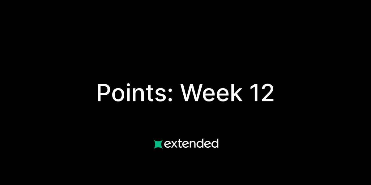 extendedapp's tweet image. Extended Points: Week 12 Recap
Today we distributed 1,050,939 points to 1,933 users based on their activity over the past week.
Trading highlight (500 additional points):
- Trade with the highest collateral value: 0x1e..e9
Community highlight (500 additional points):
-…