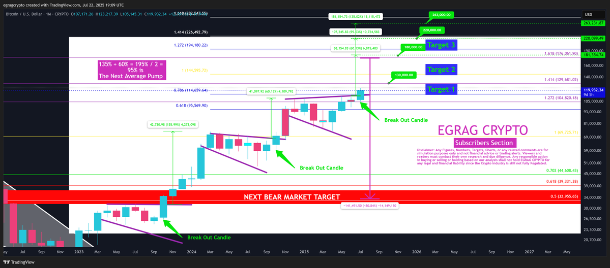 egragcrypto's tweet image. #BTC – Breakout Candle Analysis 🕯️:
We’re witnessing a familiar pattern in this cycle, characterized by a breakout candle followed by two significant price pumps:
First Pump: 135% increase 📈
Second Pump: 60% increase 📊
This gives us an average pump of approximately 95% 🟰…